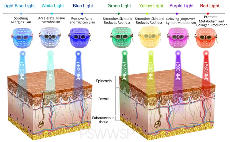 GlowWave 7-Color LED Light Therapy Face & Neck Mask